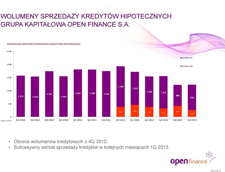 KAPITAŁOWA OPEN FINANCE S.A. KWARTALNE WARTOŚCI SPRZEDANYCH KREDYTÓW HIPOTECZNYCH 2 5 Kredyty OF 2 Kredyty HB 1 5 1 1