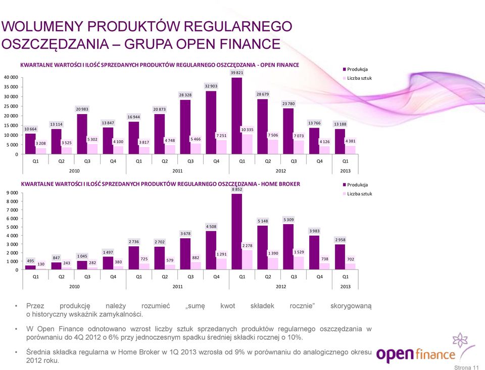 212 213 9 8 7 6 5 4 3 2 1 KWARTALNE WARTOŚCI I ILOŚĆ SPRZEDANYCH PRODUKTÓW REGULARNEGO OSZCZĘDZANIA - HOME BROKER 5 148 5 39 4 58 3 983 3 678 2 736 2 958 2 72 2 278 1 497 847 1 45 1 291 1 39 1 529