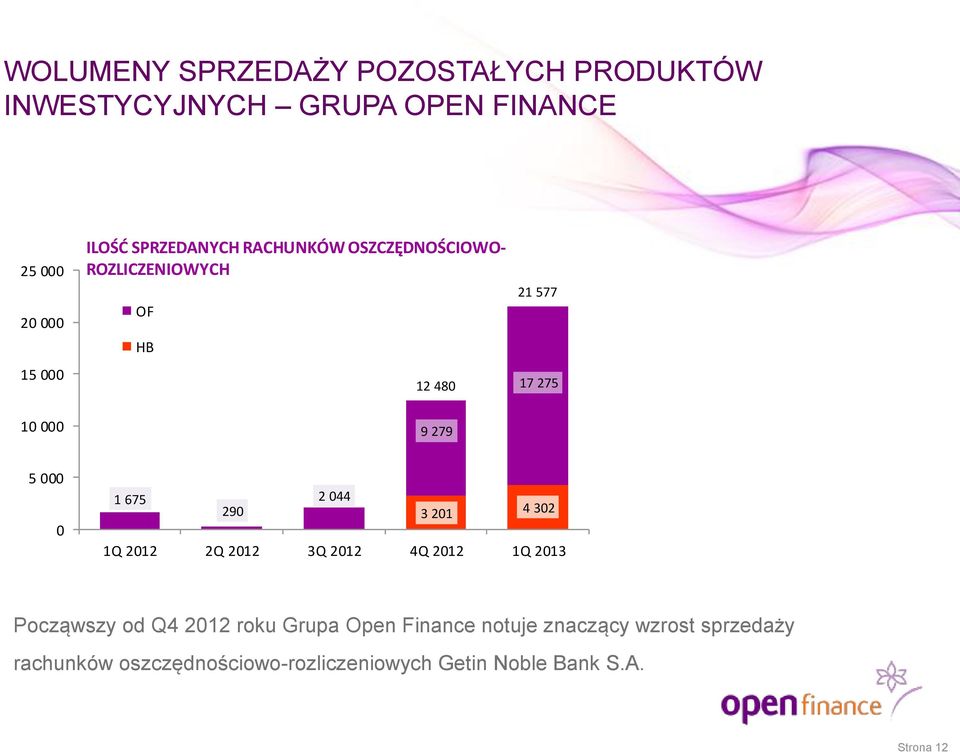 2 44 29 3 21 4 32 1Q 212 2Q 212 3Q 212 4Q 212 1Q 213 Począwszy od Q4 212 roku Grupa Open Finance