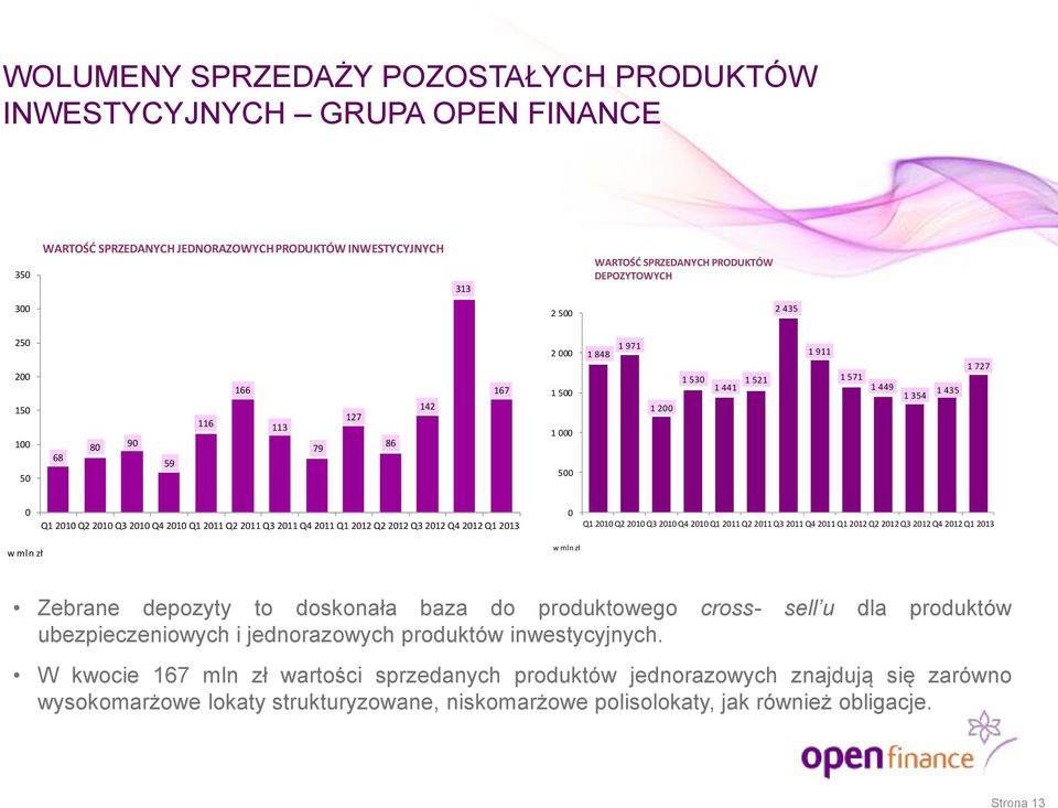 212 Q4 212 Q1 213 Q1 21 Q2 21 Q3 21 Q4 21 Q1 211 Q2 211 Q3 211 Q4 211 Q1 212 Q2 212 Q3 212 Q4 212 Q1 213 w mln zł w mln zł Zebrane depozyty to doskonała baza do produktowego cross- sell u dla