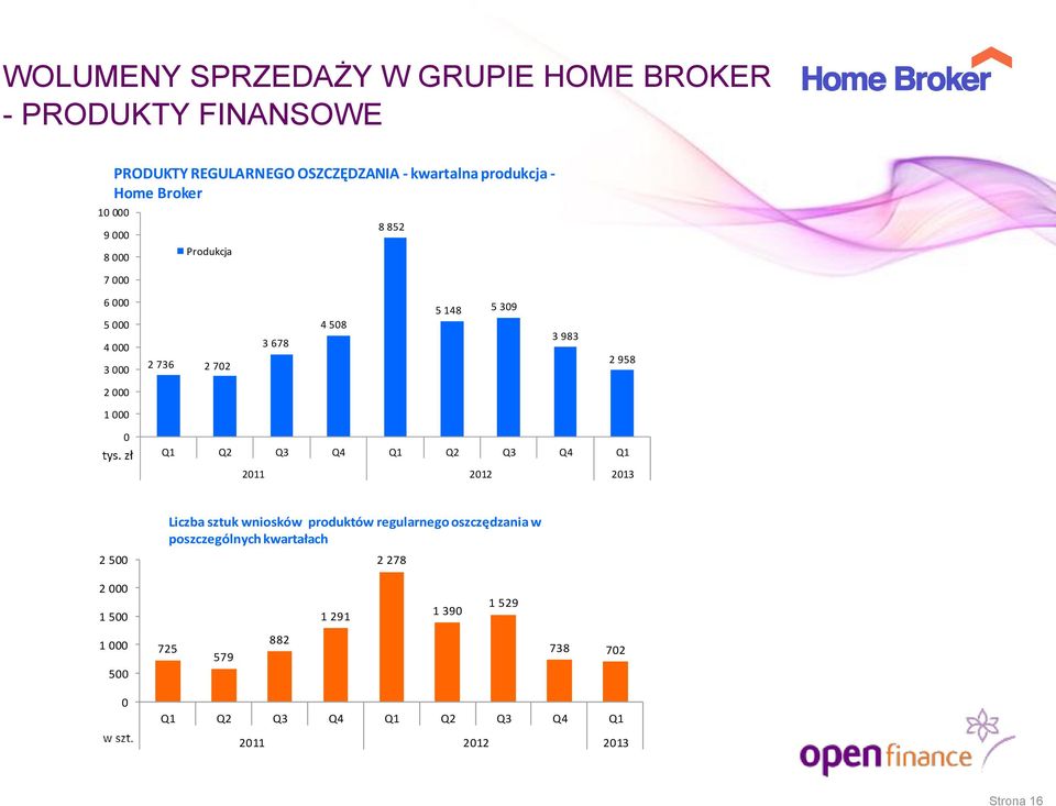 Q2 Q3 Q4 Q1 Q2 Q3 Q4 Q1 211 212 213 2 5 Liczba sztuk wniosków produktów regularnego oszczędzania w