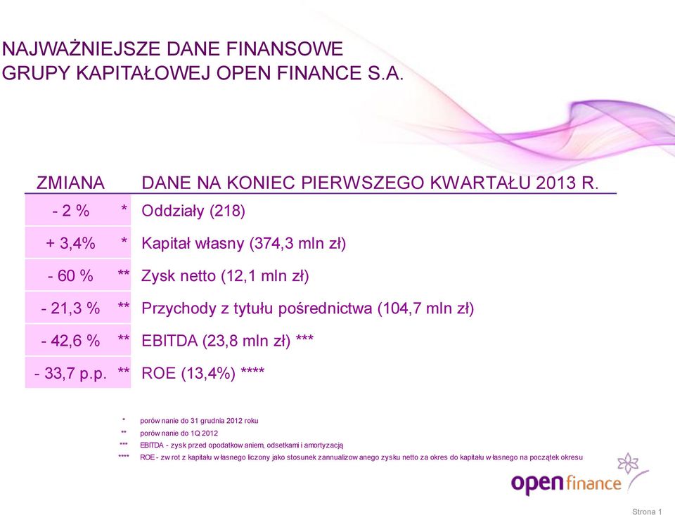 - 42,6 % ** EBITDA (23,8 mln zł) *** - 33,7 p.