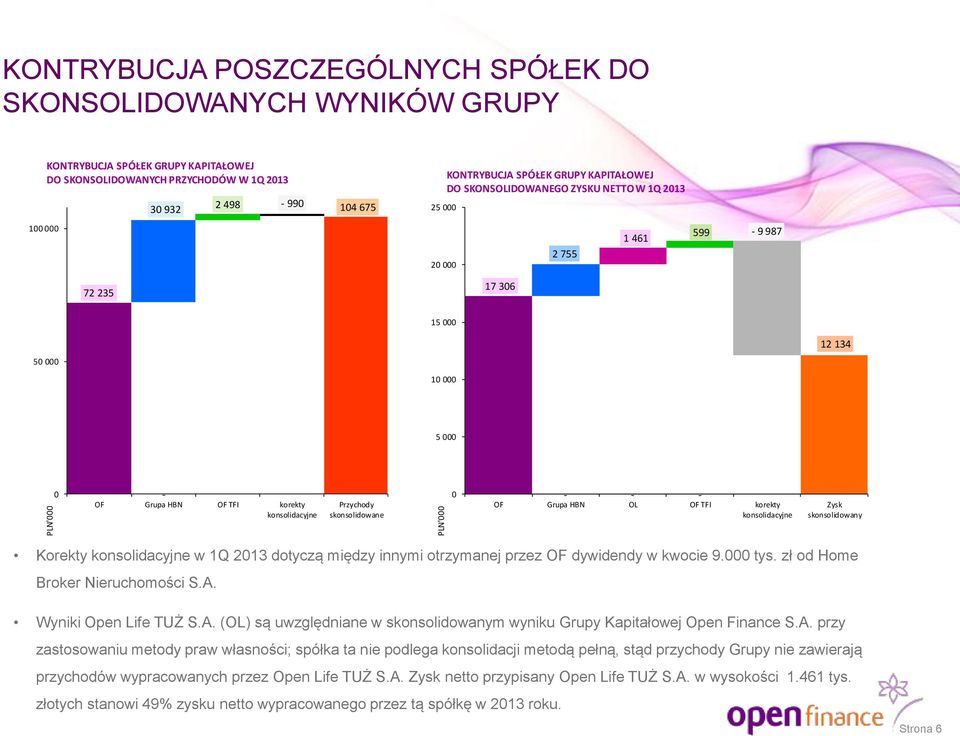 Grupa HBN OL OF TFI korekty konsolidacyjne Zysk skonsolidowany Korekty konsolidacyjne w 1Q 213 dotyczą między innymi otrzymanej przez OF dywidendy w kwocie 9. tys. zł od Home Broker Nieruchomości S.A.