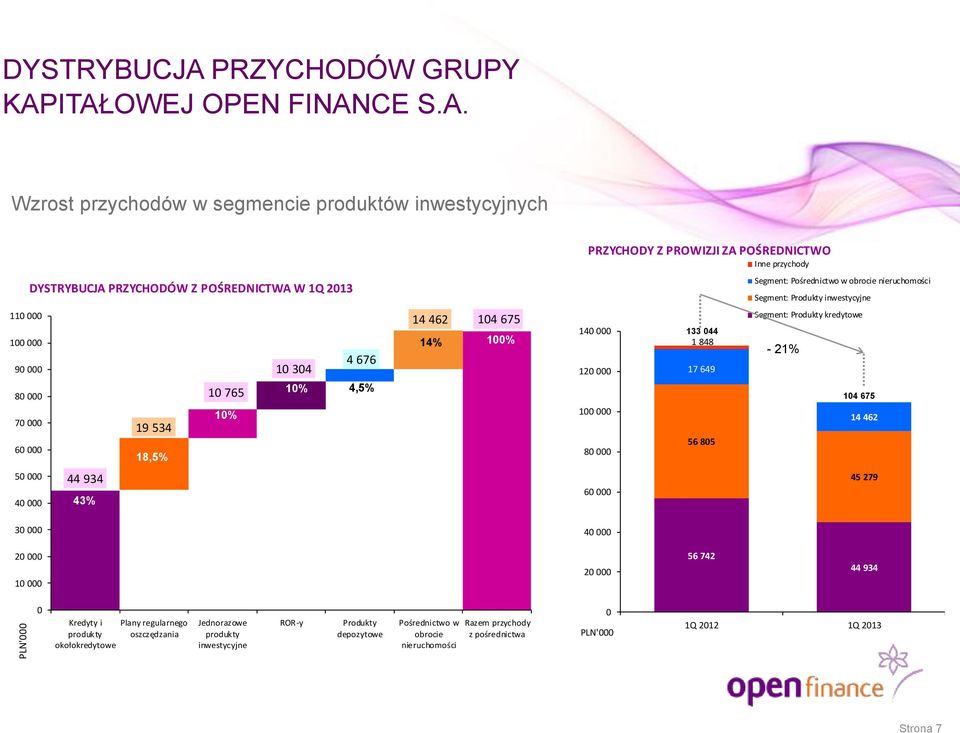 ITAŁOWEJ OPEN FINANCE S.A. Wzrost przychodów w segmencie produktów inwestycyjnych PRZYCHODY Z PROWIZJI ZA POŚREDNICTWO Inne przychody DYSTRYBUCJA PRZYCHODÓW Z POŚREDNICTWA W 1Q 13%