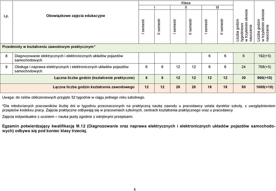 samochodowych 6 6 6 192(+5) 6 6 12 12 6 6 24 768(+5) Łączna liczba godzin (kształcenie praktyczne) 6 6 12 12 12 12 30 960(+10) Łączna liczba godzin kształcenia zawodowego 12 12 20 20 18 18 50