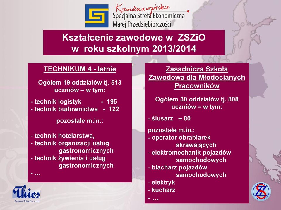 : - technik hotelarstwa, - technik organizacji usług gastronomicznych - technik żywienia i usług gastronomicznych - Zasadnicza Szkoła