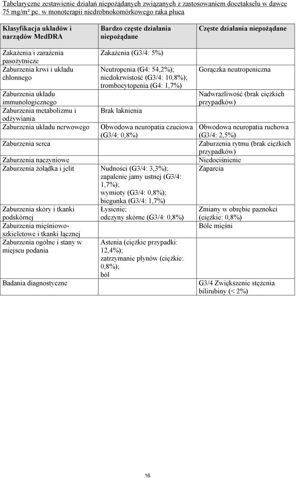 krwi i układu chłonnego Zaburzenia układu immunologicznego Zaburzenia metabolizmu i odżywiania Zaburzenia układu nerwowego Zaburzenia serca Zakażenia (G3/4: 5%) Neutropenia (G4: 54,2%);