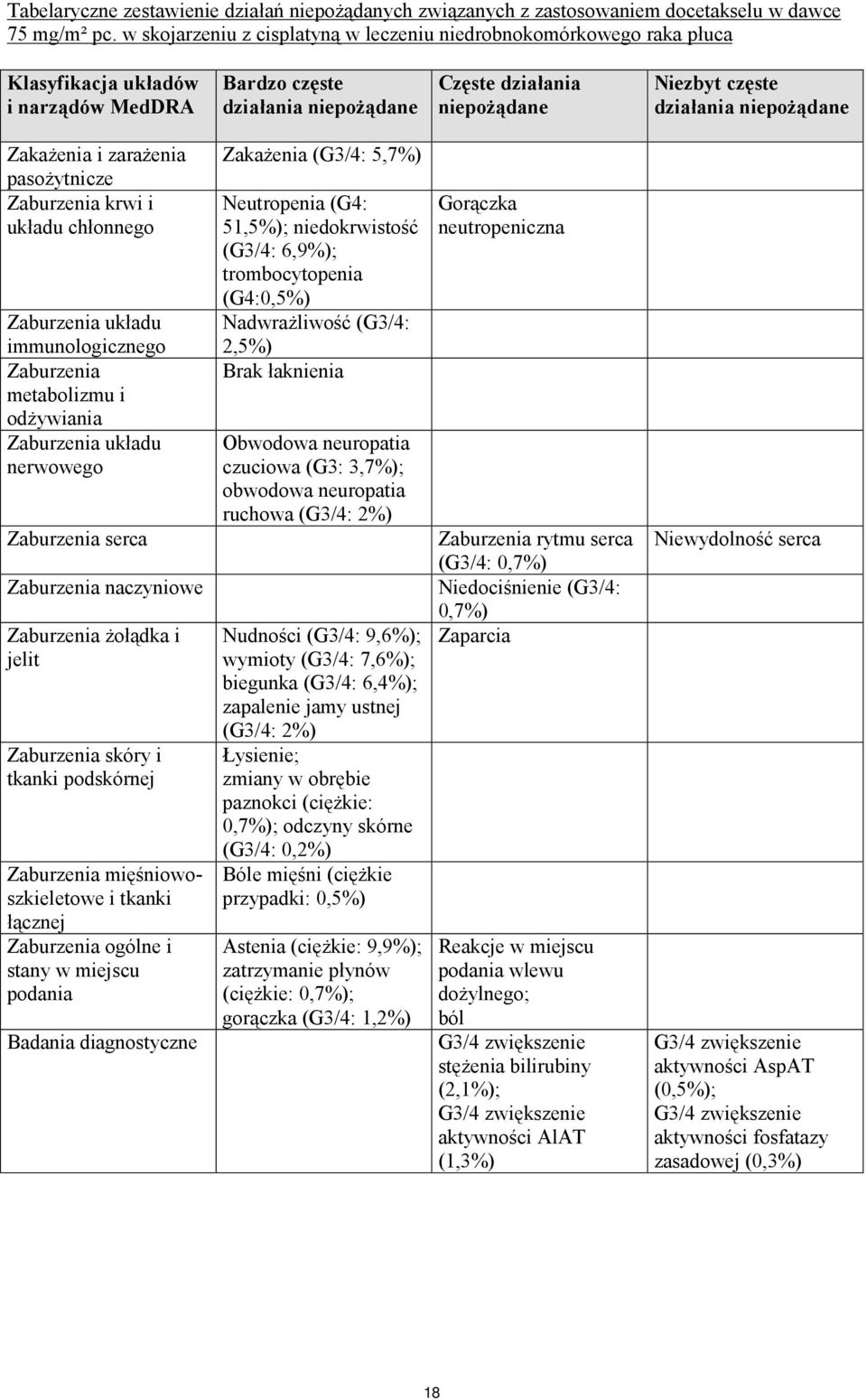 niepożądane Zakażenia i zarażenia pasożytnicze Zaburzenia krwi i układu chłonnego Zaburzenia układu immunologicznego Zaburzenia metabolizmu i odżywiania Zaburzenia układu nerwowego Zaburzenia serca