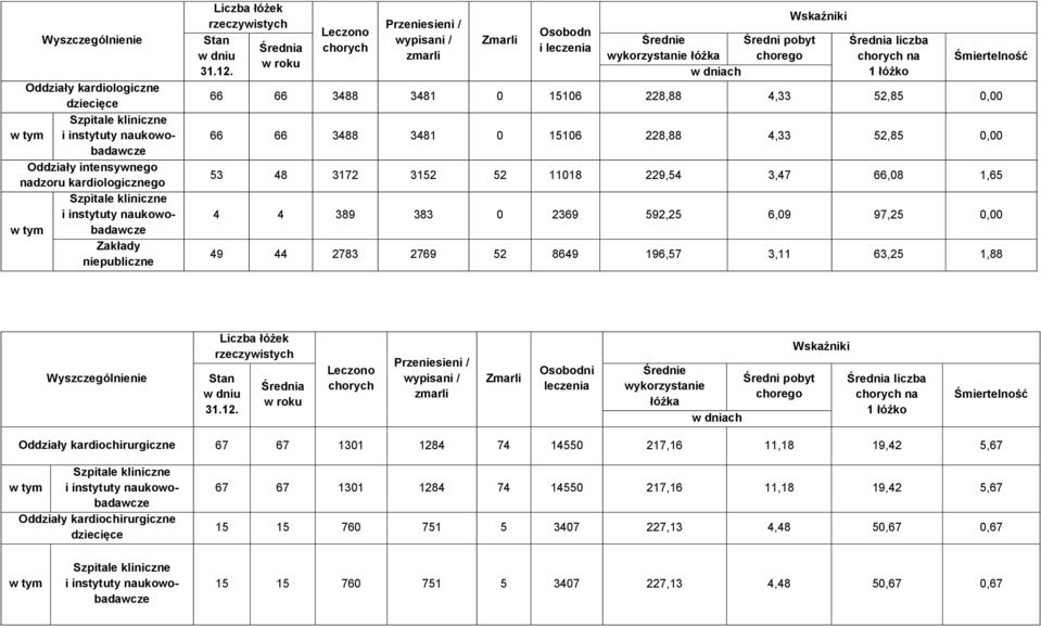 Średnia w roku Leczono chorych Przeniesieni / wypisani / zmarli Zmarli Osobodn i leczenia Średnie wykorzystanie łóżka w dniach Średni pobyt chorego Wskaźniki Średnia liczba chorych na 1 łóżko