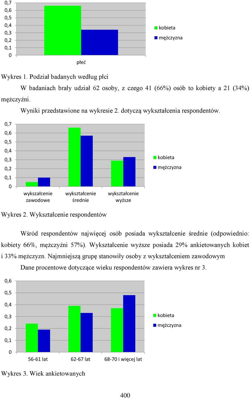 Wykształcenie respondentów Wśród respondentów najwięcej osób posiada wykształcenie średnie (odpowiednio: 66%, 57%).