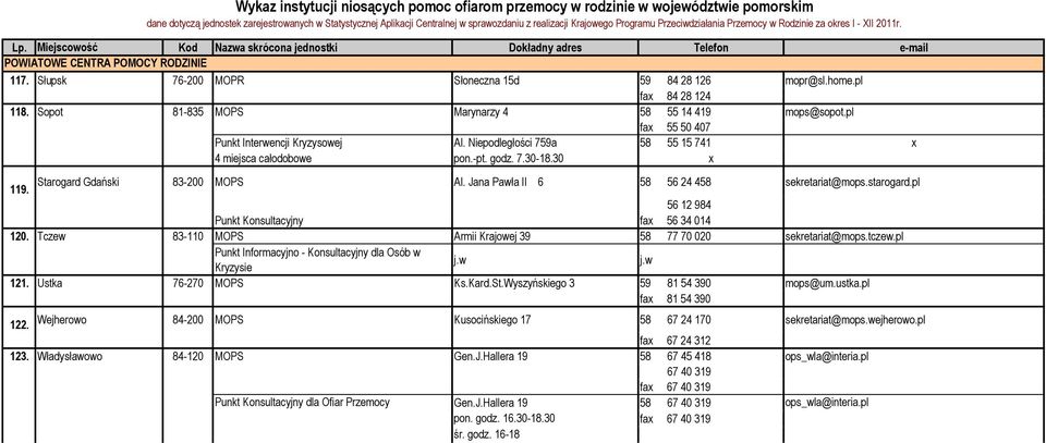 pl 56 12 984 Punkt Konsultacyjny fax 56 34 014 120. Tczew 83-110 MOPS Armii Krajowej 39 58 77 70 020 sekretariat@mops.tczew.pl Punkt Informacyjno - Konsultacyjny dla Osób w Kryzysie j.w j.w 121.