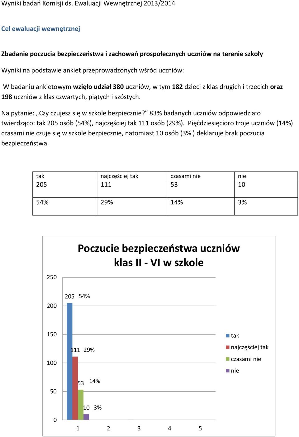 W badaniu ankietowym wzięło udział 38 uczniów, w tym 182 dzieci z klas drugich i trzecich oraz 198 uczniów z klas czwartych, piątych i szóstych. Na pytanie: Czy czujesz się w szkole bezpiecznie?