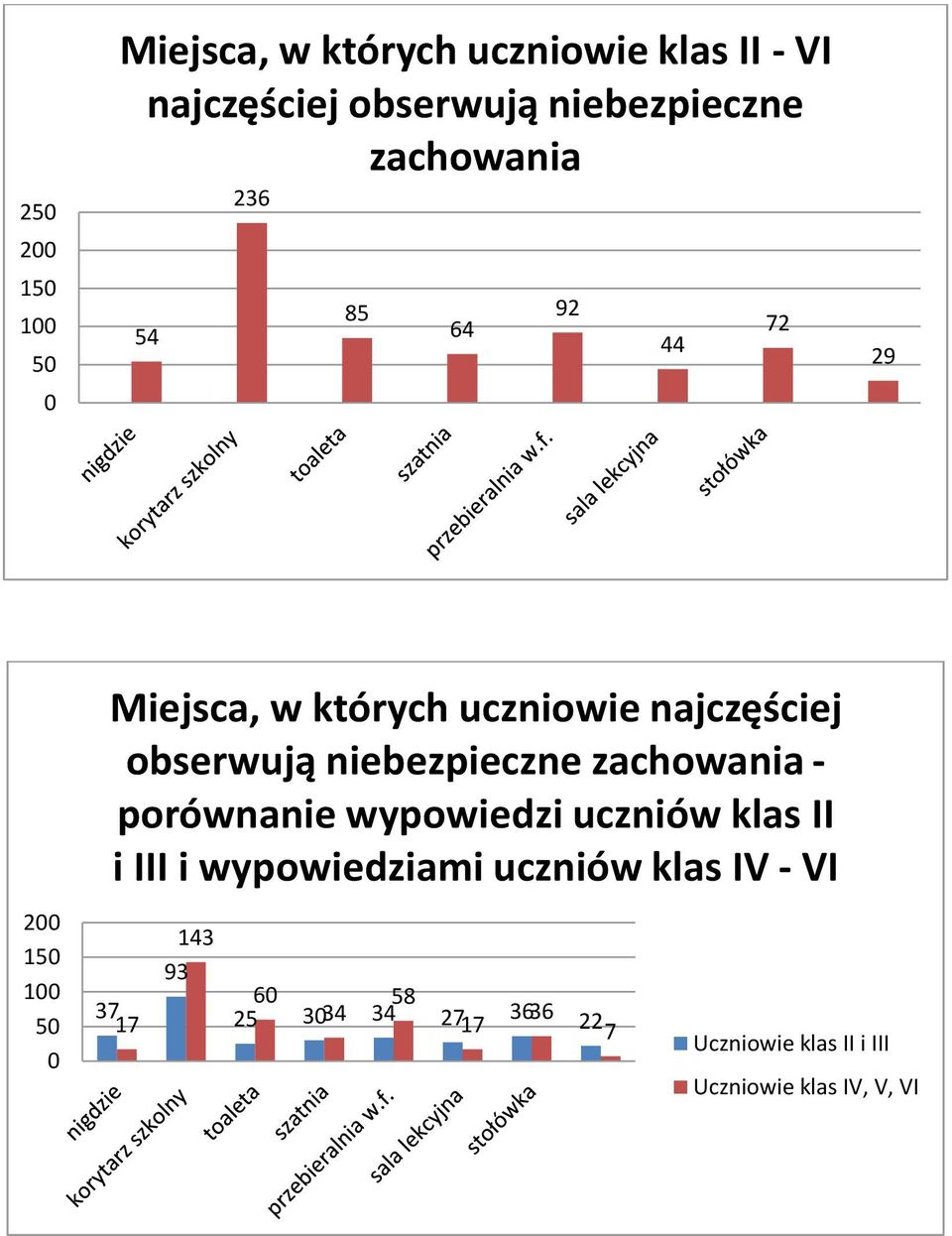 niebezpieczne zachowania - porównanie wypowiedzi uczniów klas II i III i wypowiedziami uczniów