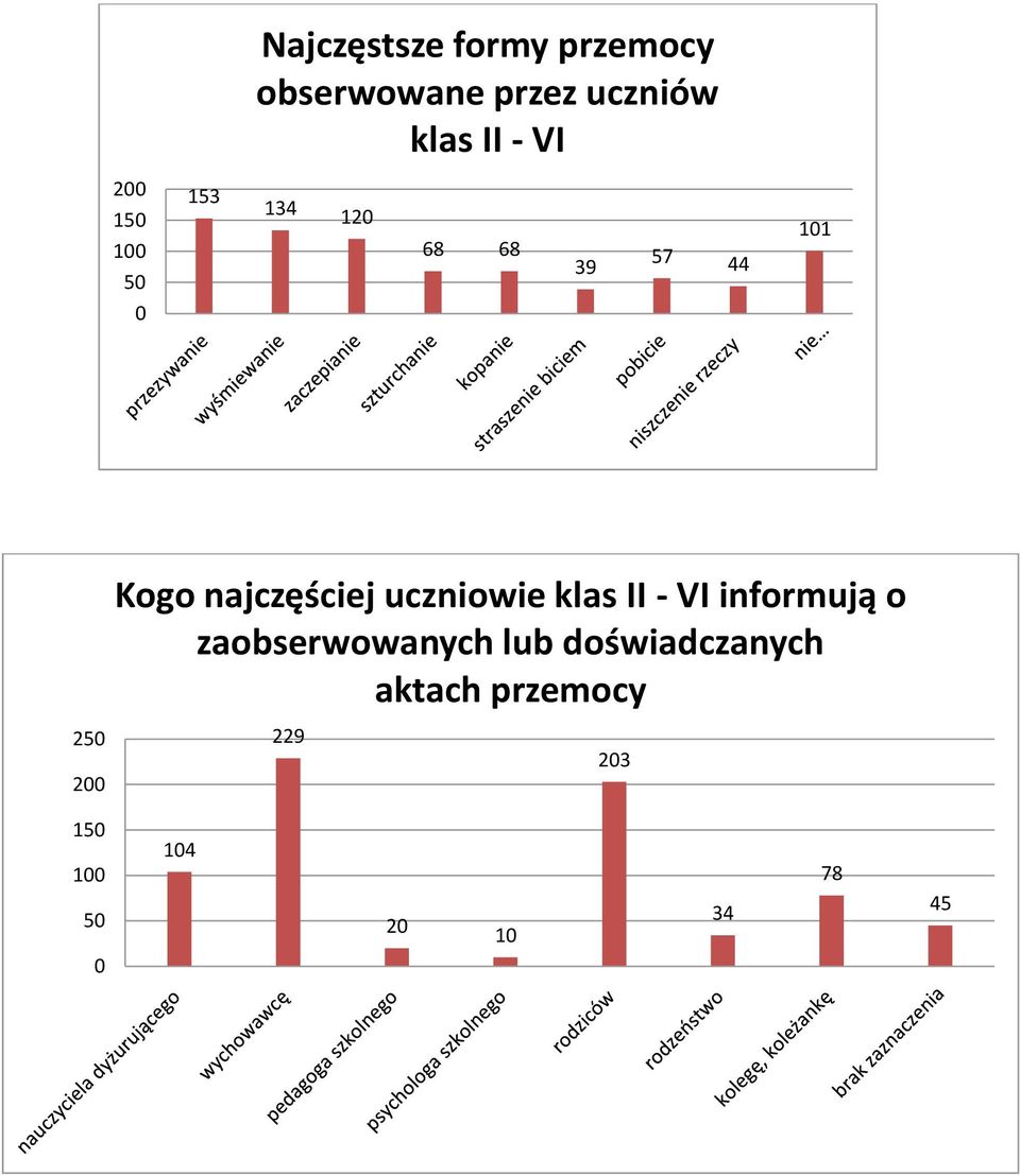 najczęściej uczniowie klas II - VI informują o