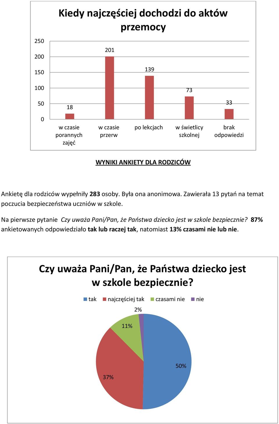 Zawierała 13 pytań na temat poczucia bezpieczeństwa uczniów w szkole.