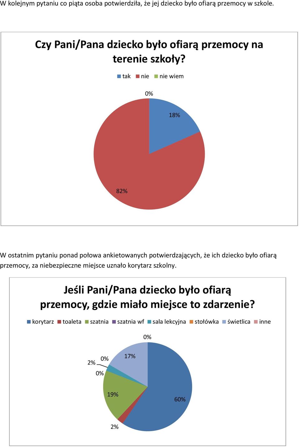 tak nie nie wiem % 18% 82% W ostatnim pytaniu ponad połowa ankietowanych potwierdzających, że ich dziecko było ofiarą przemocy,