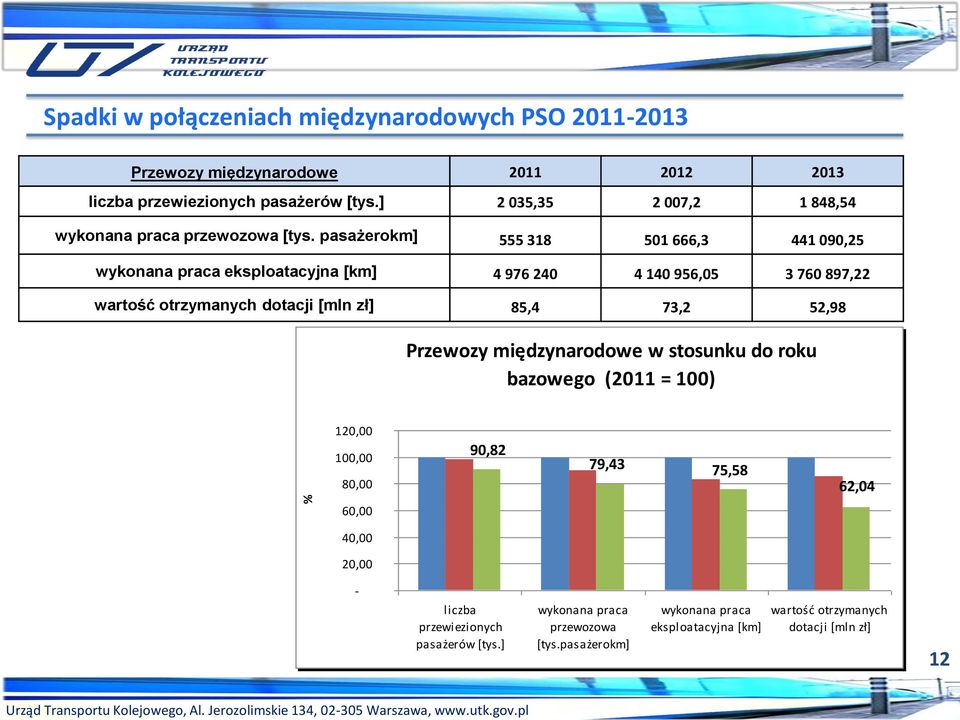 pasażerokm] 555 318 501 666,3 441 090,25 wykonana praca eksploatacyjna [km] 4 976 240 4 140 956,05 3 760 897,22 wartość otrzymanych dotacji [mln zł] 85,4 73,2