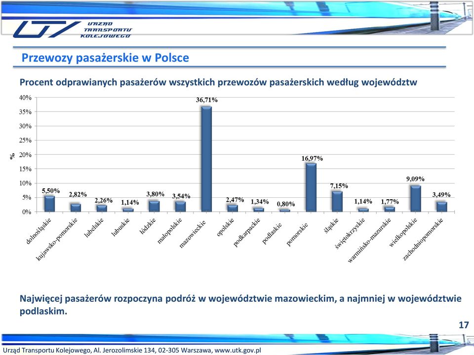 województw Najwięcej pasażerów rozpoczyna podróż w