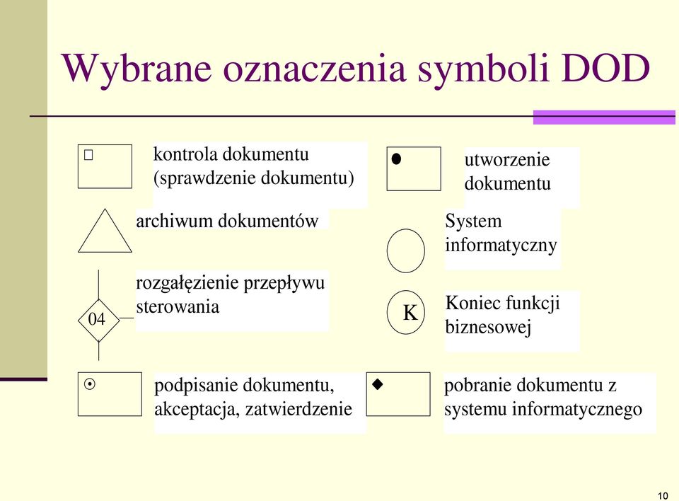 utworzenie dokumentu System informatyczny Koniec funkcji biznesowej