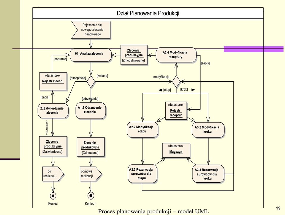 4 Modyfikacja receptury [zapis] «datastore» Rejestr zleceń [akceptacja] [zmiana] modyfikacja [etap] [krok] [zapis] 2. Zatwierdzenie zlecenia [odrzucenie] A1.