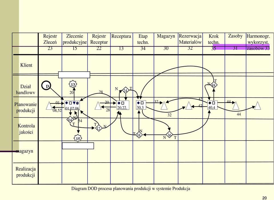 zasobów 33 Klient Dział handlowy Planowanie produkcji Kontrola jakości magazyn Realizacja produkcji P 01 08,52 13 20 01,02,06, 50 N