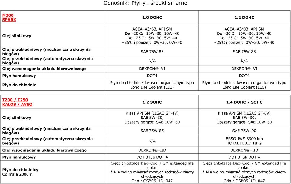 skrzynia skrzynia SAE 75W 85 SAE 75W 85 DEXRON VI DEXRON VI Płyn hamulcowy DOT4 DOT4 z kwasem organicznym typu Long Life Coolant (LLC) z kwasem organicznym typu Long Life Coolant (LLC) T200 / T250