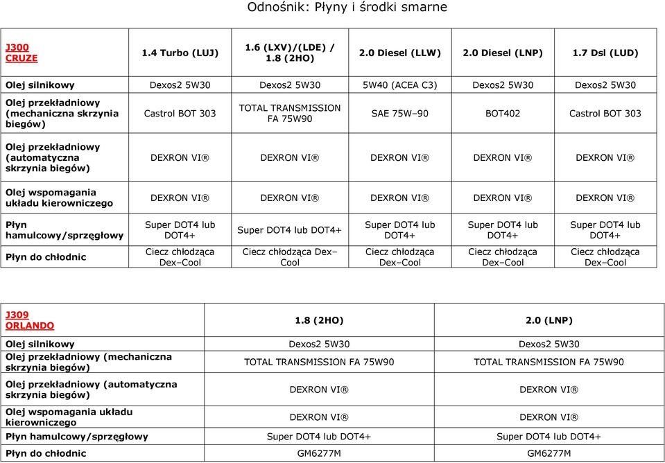 303 TOTAL TRANSMISSION FA 75W90 SAE BOT402 Castrol BOT 303 Olej przekładniowy (automatyczna Olej wspomagania układu Płyn