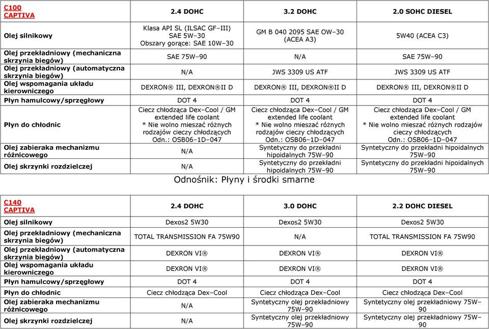 III, DEXRON II D Płyn hamulcowy/sprzęgłowy DOT 4 DOT 4 DOT 4 Olej zabieraka mechanizmu różnicowego Olej skrzynki rozdzielczej / GM * Nie wolno mieszać różnych rodzajów cieczy chłodzących / GM * Nie
