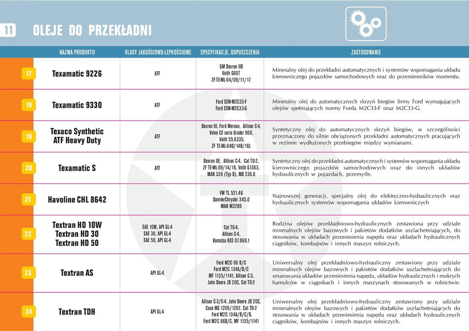 8 Texamatic 9330 ATF Ford ESW-MC33-F Ford ESW-MC33-G Mineralny olej do automatycznych skrzyñ biegów firmy Ford wymagaj¹cych olejów spe³niaj¹cych normy Forda MC33-F oraz MC33-G.