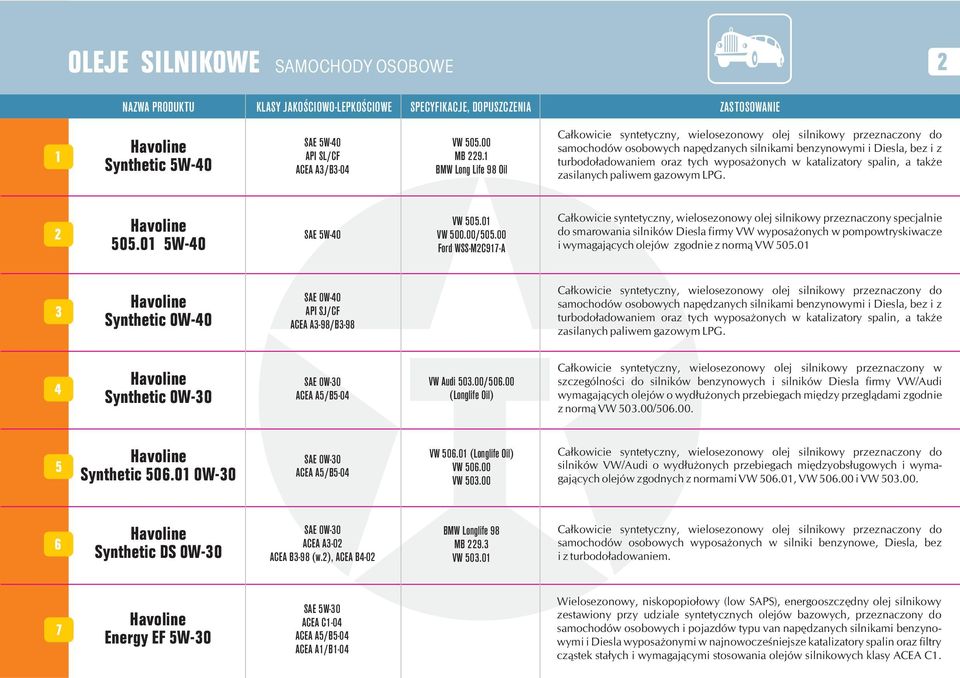 onych w katalizatory spalin, a tak e zasilanych paliwem gazowym LPG. 505.0 5W-40 SAE 5W-40 VW 505.0 VW 500.00/505.