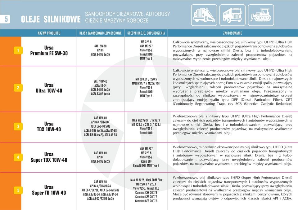 wyposa onych w najnowsze silniki Diesla, bez i z turbodo³adowaniem, pozwalaj¹cy, przy uwzglêdnieniu zaleceñ producentów pojazdów, na maksymalne wyd³u enie przebiegów miêdzy wymianami oleju.