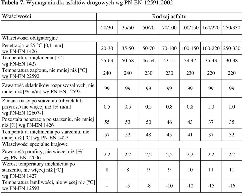 Temperatura mięknienia [ C] wg PN-EN 1427 Temperatura zapłonu, nie mniej niŝ [ C] wg PN-EN 22592 Zawartość składników rozpuszczalnych, nie mniej niŝ [% m/m] wg PN-EN 12592 Zmiana masy po starzeniu