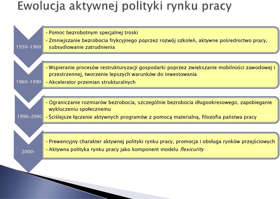 1990-2000 Ograniczanie rozmiarów bezrobocia, szczególnie bezrobocia długookresowego, zapobieganie wykluczeniu społecznemu Ściślejsze łączenie aktywnych programów z pomocą