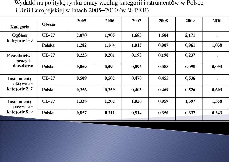 1,683 1,604 2,171. Polska 1,282 1.164 1,015 0,907 0,961 1,038 UE 27 0,223 0,201 0,193 0,190 0,237.