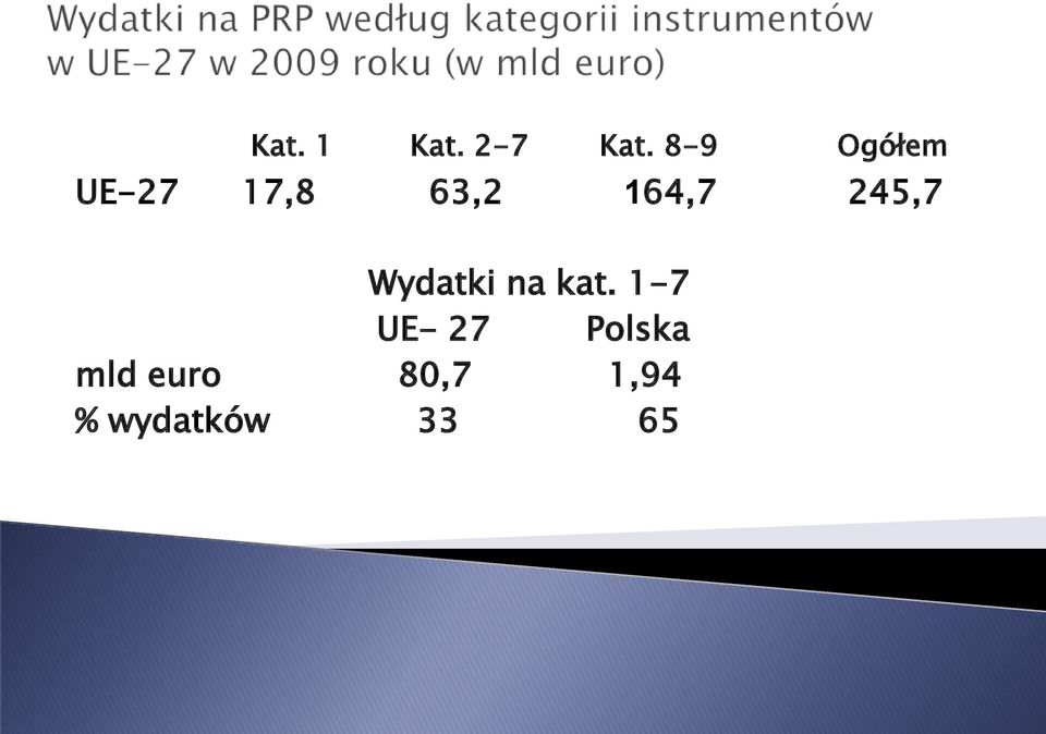 245,7 Wydatki na kat.