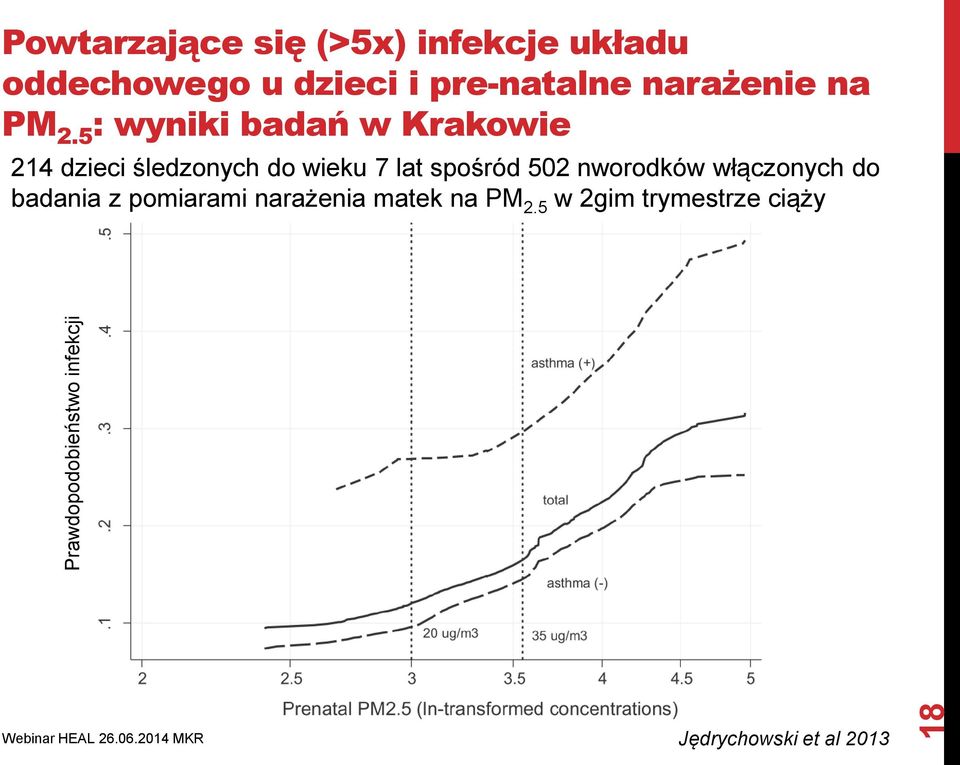 5 : wyniki badań w Krakowie 214 dzieci śledzonych do wieku 7 lat spośród 502