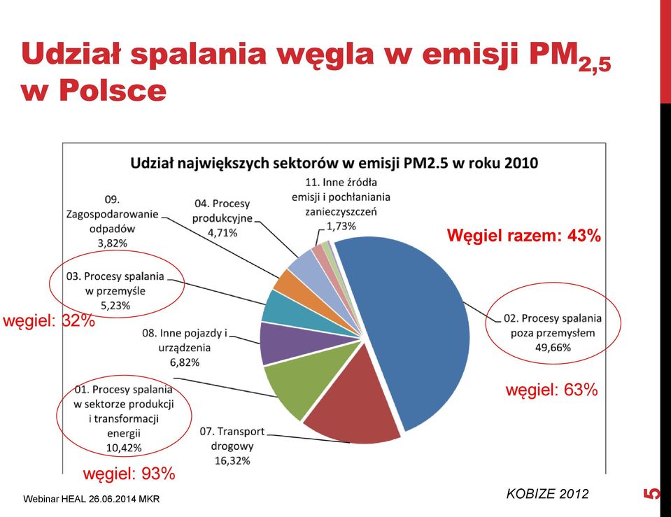 Węgiel razem: 43% węgiel: