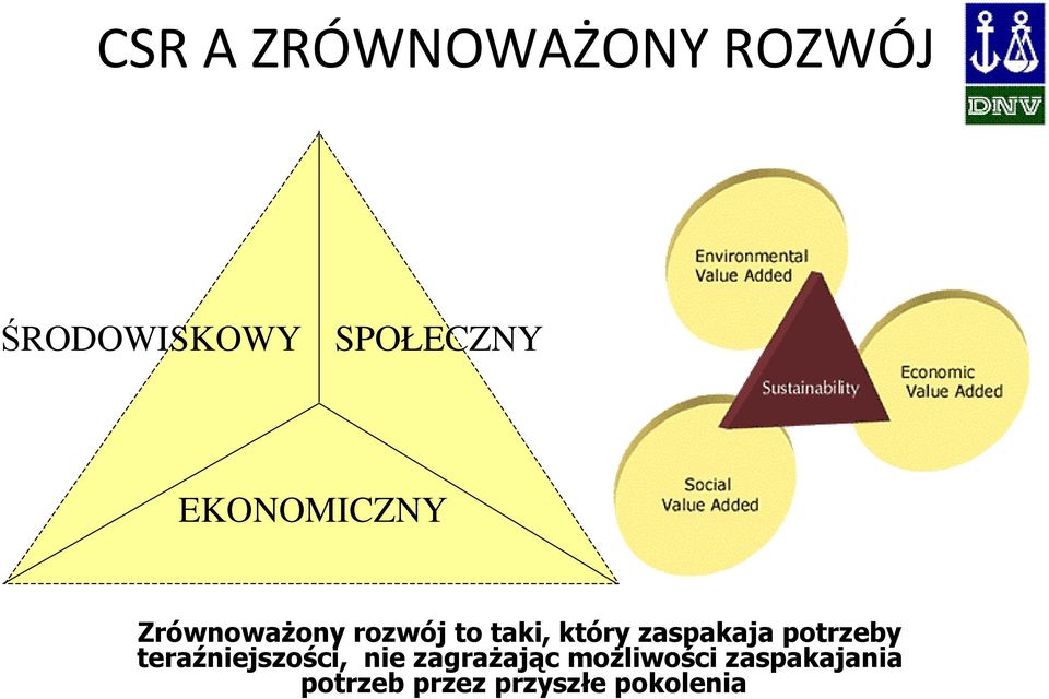zaspakaja potrzeby teraźniejszości, nie zagrażając