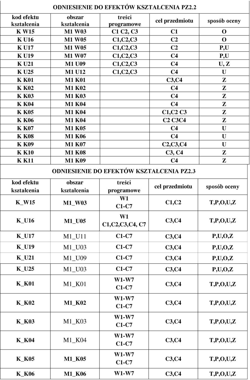 U2 M U09 C,C2,C3 C U, Z K U25 M U2 C,C2,C3 C U K K0 M K0 Z K K02 M K02 C Z K K03 M K03 C Z K K0 M K0 C Z K K05 M K0 C,C2 C3 Z K K0 M K0 C2 C3C Z K K07 M K05 C U K K0 M K0 C U K K09 M K07 C2,