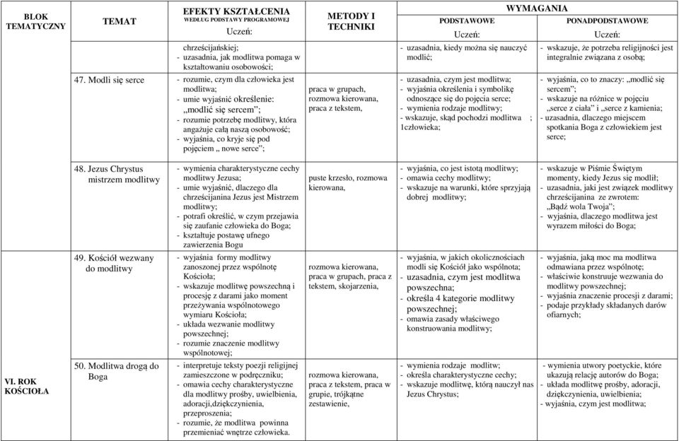 Modli się serce - rozumie, czym dla człowieka jest modlitwa; - umie wyjaśnić określenie: modlić się sercem ; - rozumie potrzebę modlitwy, która angażuje całą naszą osobowość; - wyjaśnia, co kryje się