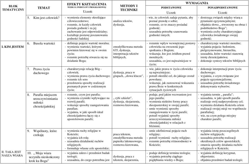 tekstów, dyskusja, - wie, że człowiek zadaje pytania, aby poznać prawdę o sobie; - rozumie, co to znaczy posiadać godność; - uzasadnia potrzebę szanowania godności innych; - dostrzega związek między