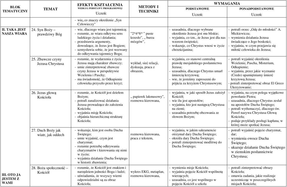 sobie, że jest wezwany do odkrywania tajemnicy Boga; 2*4*8* puste krzesło, burza mózgów, - uzasadnia, dlaczego wybrane określenie Jezusa jest mu bliskie; - wyjaśnia, co tzn.