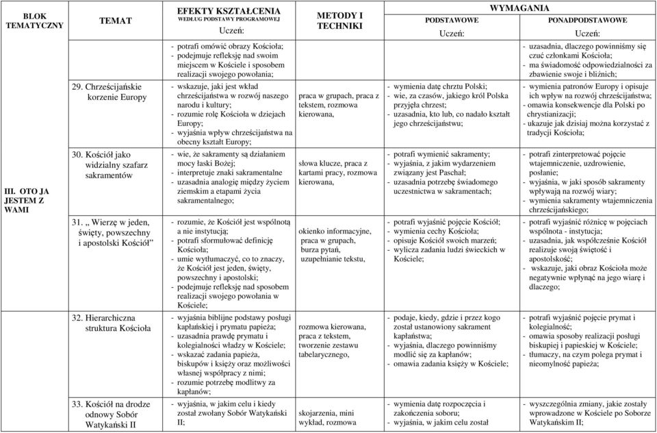 Chrześcijańskie korzenie Europy - wskazuje, jaki jest wkład chrześcijaństwa w rozwój naszego narodu i kultury; - rozumie rolę Kościoła w dziejach Europy; - wyjaśnia wpływ chrześcijaństwa na obecny