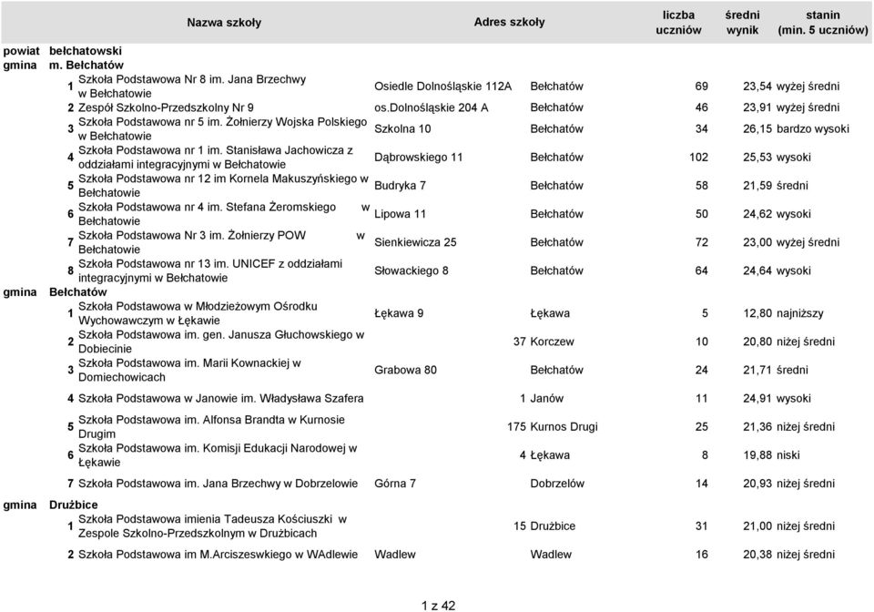 Stanisława Jachowicza z oddziałami integracyjnymi w Bełchatowie Dąbrowskiego Bełchatów 0 5,5 wysoki Szkoła Podstawowa nr im Kornela Makuszyńskiego w 5 Budryka 7 Bełchatowie Bełchatów 58,59 Szkoła
