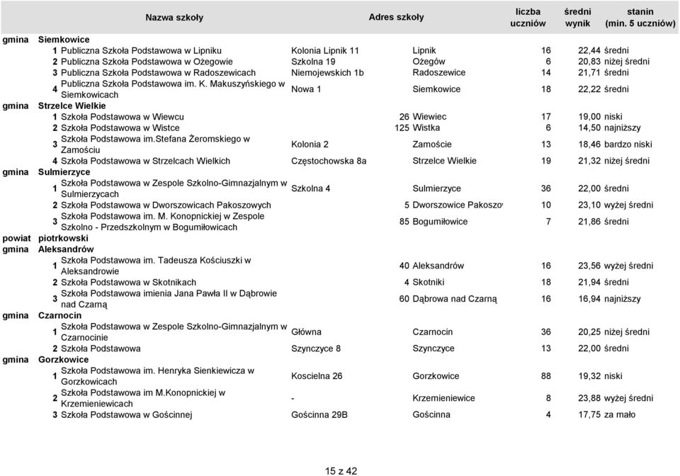 Makuszyńskiego w Nowa Siemkowicach Siemkowice 8, Strzelce Wielkie Szkoła Podstawowa w Wiewcu 6 Wiewiec 7 9,00 niski Szkoła Podstawowa w Wistce 5 Wistka 6,50 najniższy Szkoła Podstawowa im.