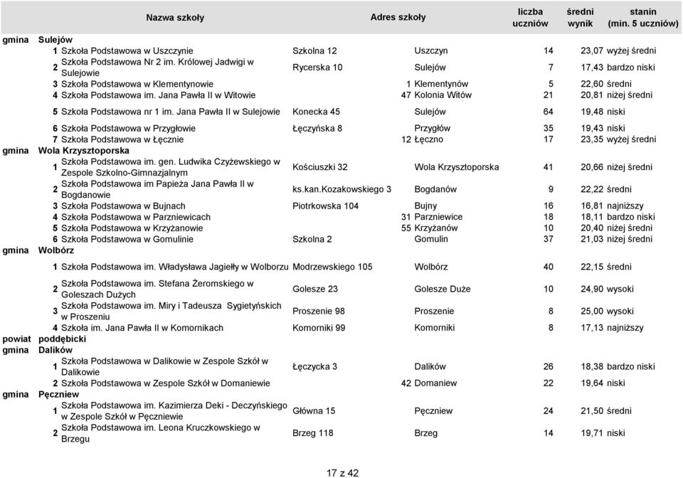 Jana Pawła II w Witowie 7 Kolonia Witów 0,8 niżej 5 Szkoła Podstawowa nr im.