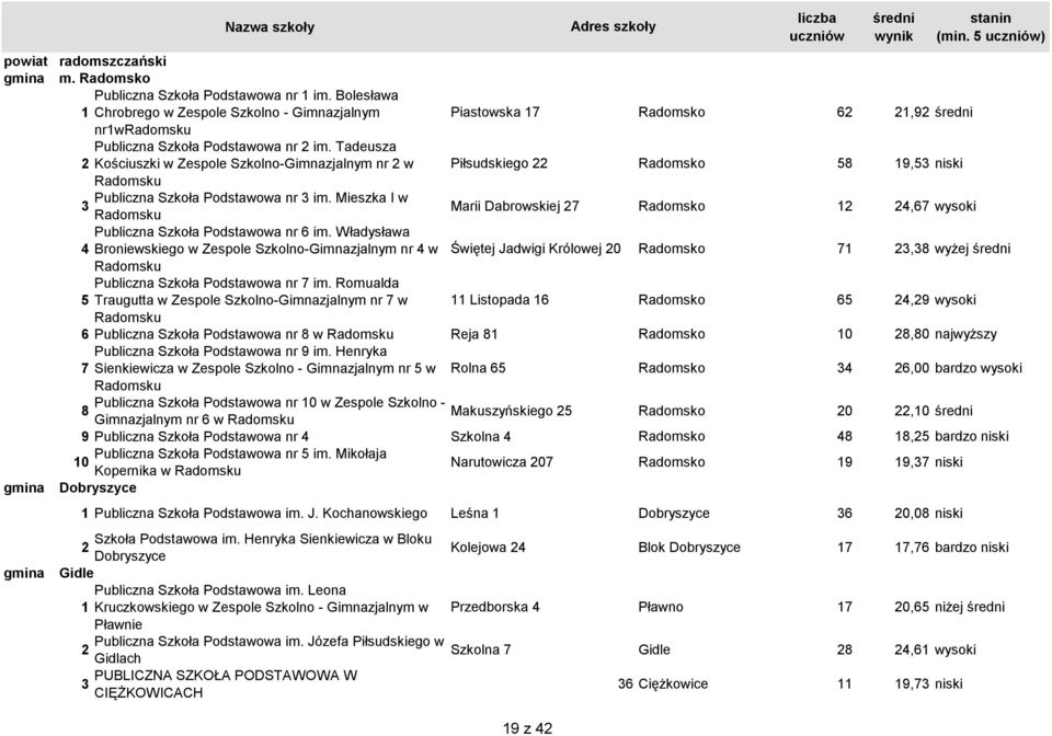 Mieszka I w Radomsku Marii Dabrowskiej 7 Radomsko,67 wysoki Publiczna Szkoła Podstawowa nr 6 im.