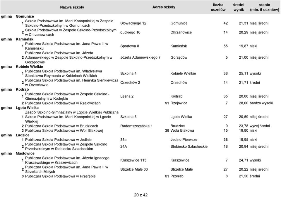 Publiczna Szkoła Podstawowa im. Jana Pawła II w Kamieńsku Sportowa 8 Kamieńsk 55 9,87 niski Publiczna Szkoła Podstawowa im.