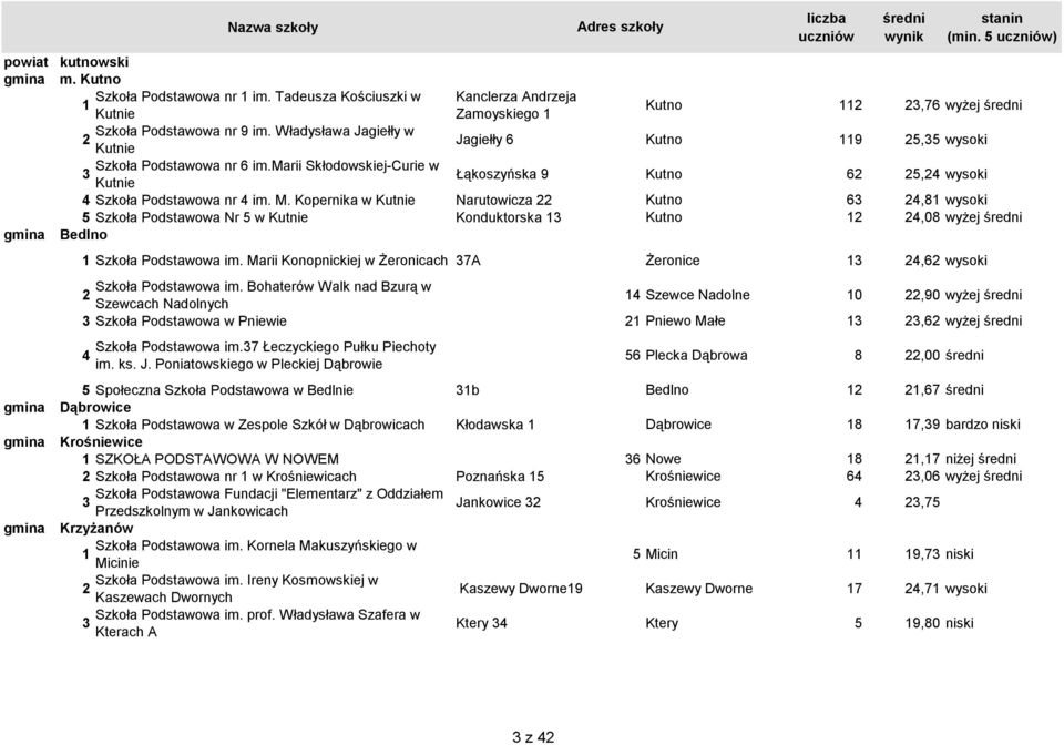 Kopernika w Kutnie Narutowicza Kutno 6,8 wysoki 5 Szkoła Podstawowa Nr 5 w Kutnie Konduktorska Kutno,08 wyżej Bedlno Szkoła Podstawowa im.