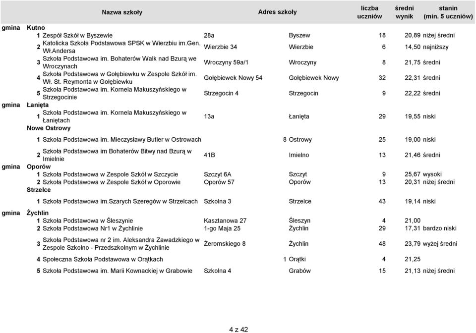 Reymonta w Gołębiewku Gołębiewek Nowy 5 Gołębiewek Nowy, Szkoła Podstawowa im. Kornela Makuszyńskiego w 5 Strzegocinie Strzegocin Strzegocin 9, Łanięta Szkoła Podstawowa im.